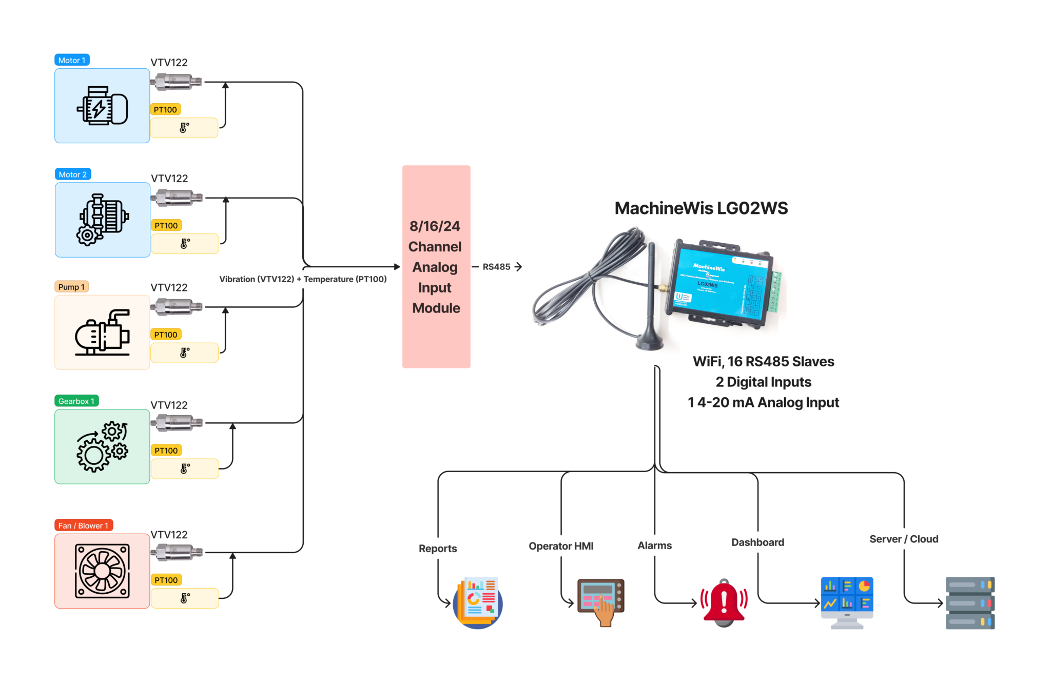 Condition Based Monitoring – MachineWise – Monitor & Improve
